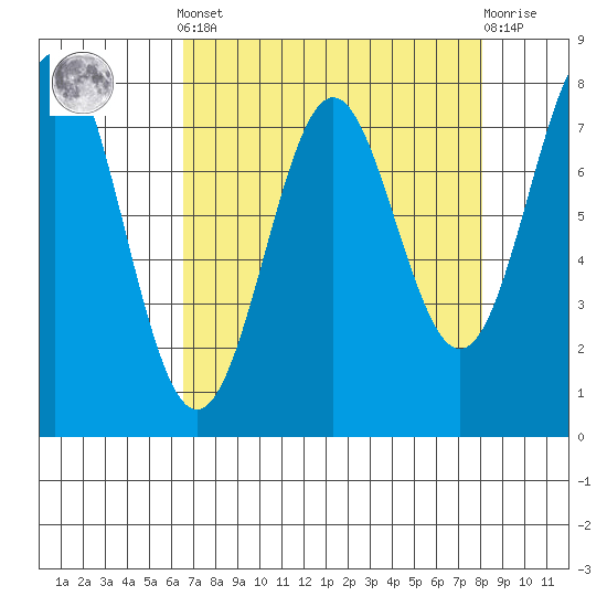 La Push tide chart for Saturday, April 12, 2025