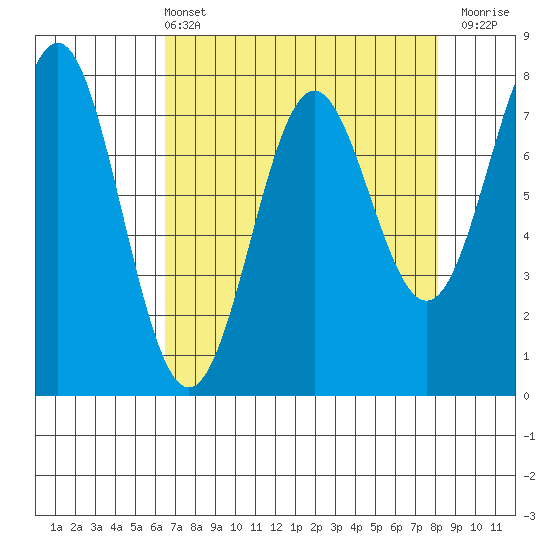 La Push tide chart for Sunday, April 13, 2025
