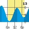 La Push tide chart for Sunday, April 13, 2025
