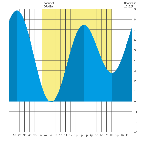 La Push tide chart for Monday, April 14, 2025