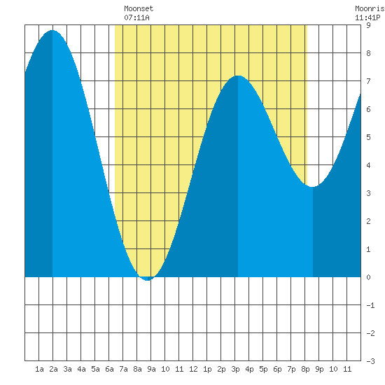 La Push tide chart for Tuesday, April 15, 2025