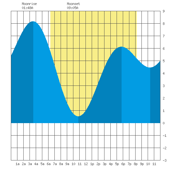 La Push tide chart for Friday, April 18, 2025