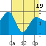 La Push tide chart for Saturday, April 19, 2025