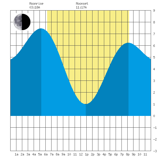 La Push tide chart for Sunday, April 20, 2025