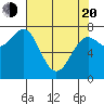La Push tide chart for Sunday, April 20, 2025