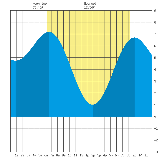 La Push tide chart for Monday, April 21, 2025