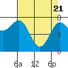 La Push tide chart for Monday, April 21, 2025