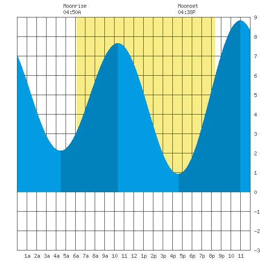La Push tide chart for Thursday, April 24, 2025