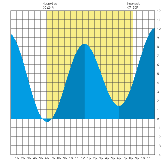 La Push tide chart for Saturday, April 26, 2025