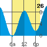 La Push tide chart for Saturday, April 26, 2025