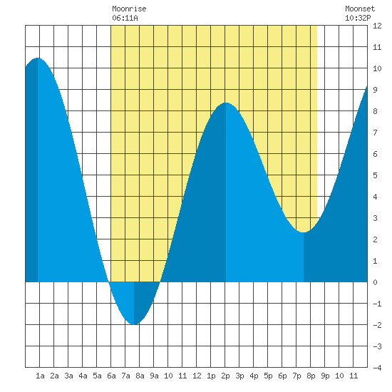 La Push tide chart for Monday, April 28, 2025