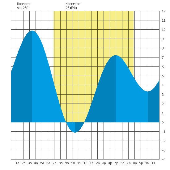 La Push tide chart for Wednesday, April 2, 2025
