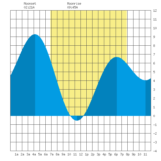 La Push tide chart for Thursday, April 3, 2025