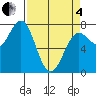 La Push tide chart for Friday, April 4, 2025