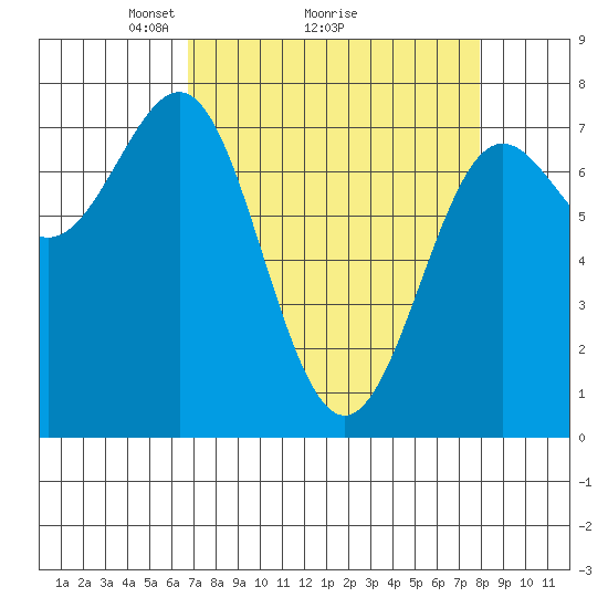 La Push tide chart for Saturday, April 5, 2025