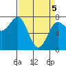 La Push tide chart for Saturday, April 5, 2025