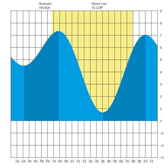 La Push tide chart for Sunday, April 6, 2025