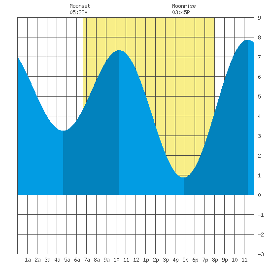 La Push tide chart for Tuesday, April 8, 2025