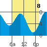 La Push tide chart for Tuesday, April 8, 2025
