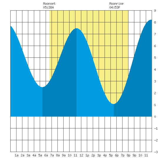 La Push tide chart for Wednesday, April 9, 2025