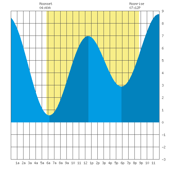 La Push tide chart for Saturday, May 10, 2025