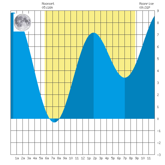 La Push tide chart for Monday, May 12, 2025