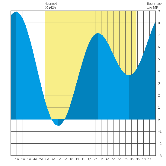 La Push tide chart for Tuesday, May 13, 2025