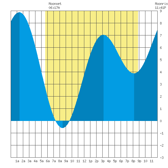 La Push tide chart for Wednesday, May 14, 2025
