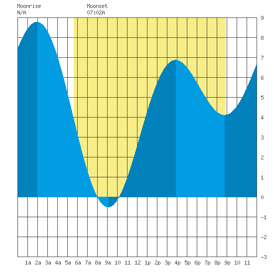 La Push tide chart for Thursday, May 15, 2025