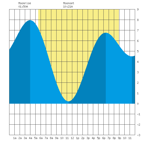La Push tide chart for Sunday, May 18, 2025
