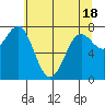 La Push tide chart for Sunday, May 18, 2025