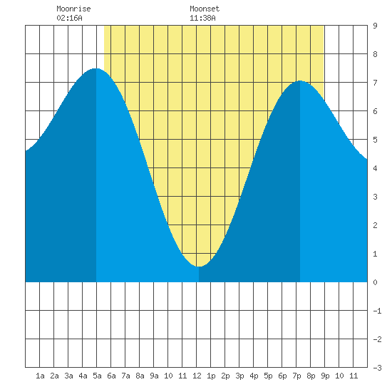 La Push tide chart for Monday, May 19, 2025
