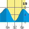 La Push tide chart for Monday, May 19, 2025