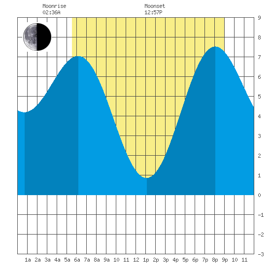 La Push tide chart for Tuesday, May 20, 2025