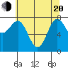 La Push tide chart for Tuesday, May 20, 2025