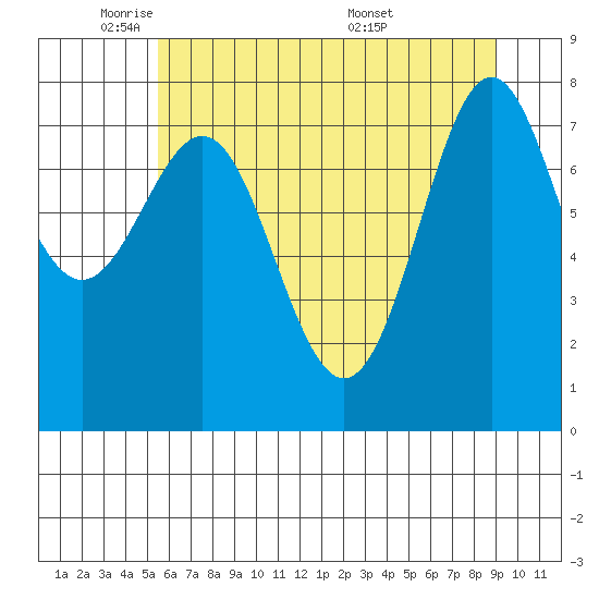 La Push tide chart for Wednesday, May 21, 2025