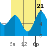 La Push tide chart for Wednesday, May 21, 2025