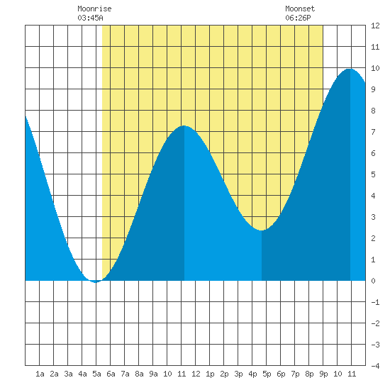 La Push tide chart for Saturday, May 24, 2025