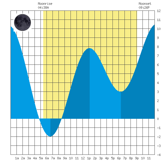 La Push tide chart for Monday, May 26, 2025