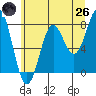 La Push tide chart for Monday, May 26, 2025