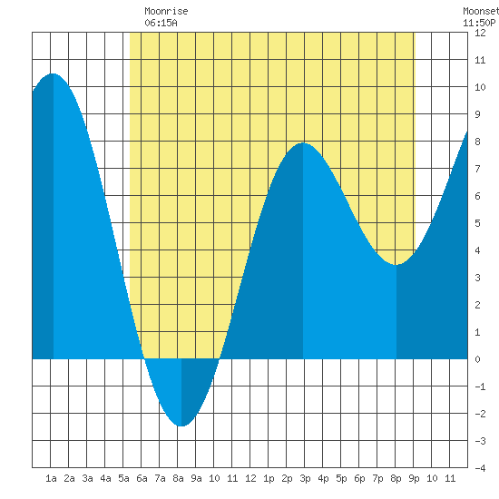 La Push tide chart for Wednesday, May 28, 2025