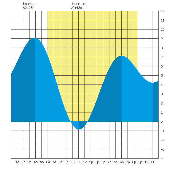 La Push tide chart for Friday, May 2, 2025