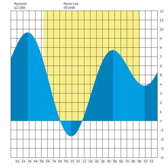 La Push tide chart for Friday, May 30, 2025