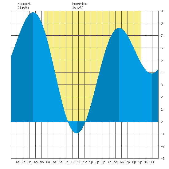 La Push tide chart for Saturday, May 31, 2025