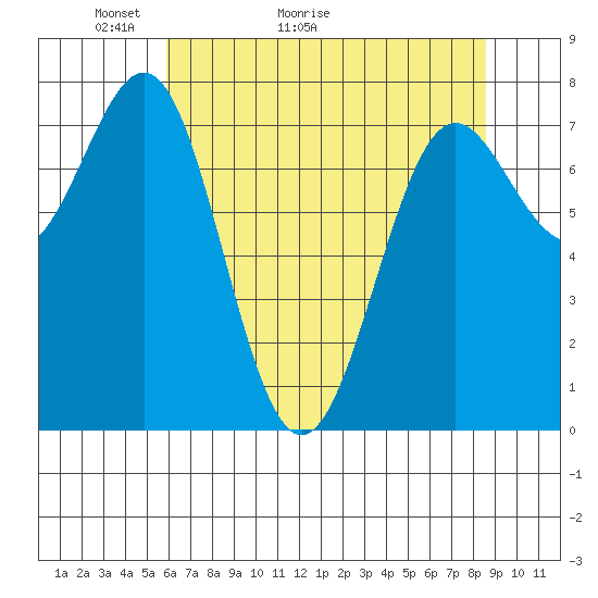 La Push tide chart for Saturday, May 3, 2025