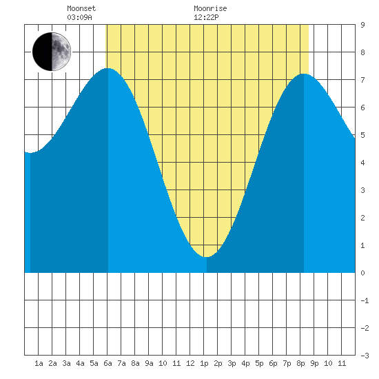 La Push tide chart for Sunday, May 4, 2025