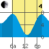 La Push tide chart for Sunday, May 4, 2025