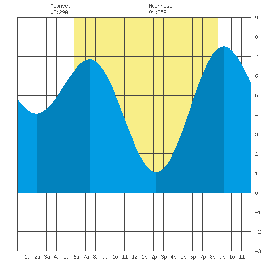 La Push tide chart for Monday, May 5, 2025