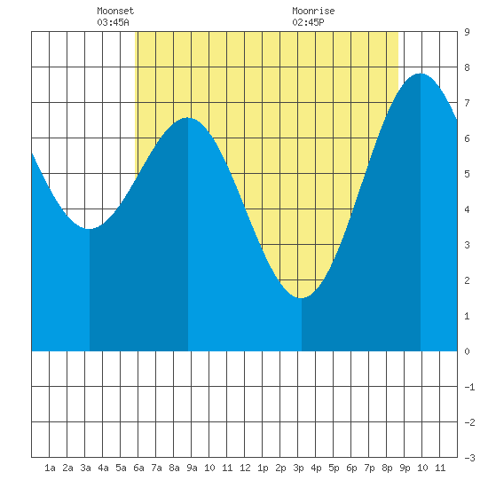 La Push tide chart for Tuesday, May 6, 2025