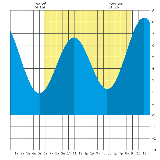 La Push tide chart for Thursday, May 8, 2025